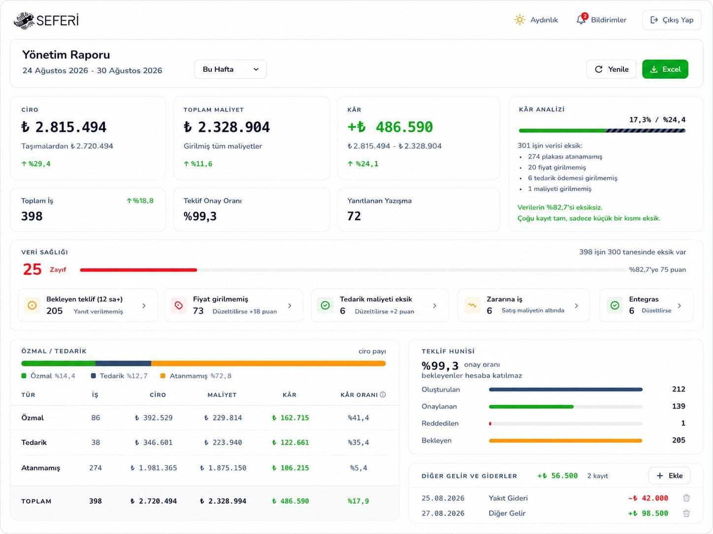 Seferi management report screen: period revenue, total cost, profit analysis, data health and the quote funnel
